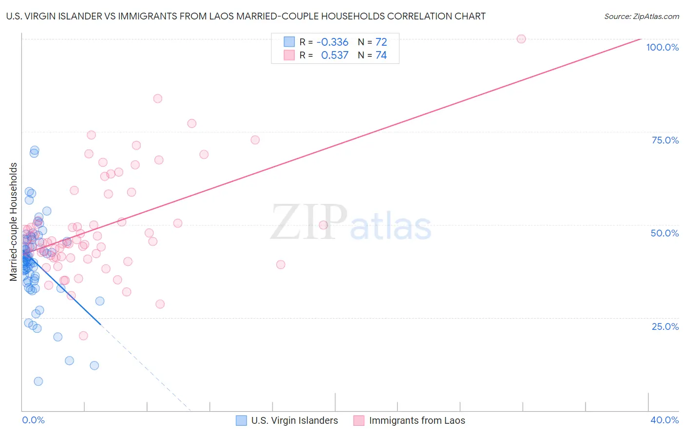 U.S. Virgin Islander vs Immigrants from Laos Married-couple Households