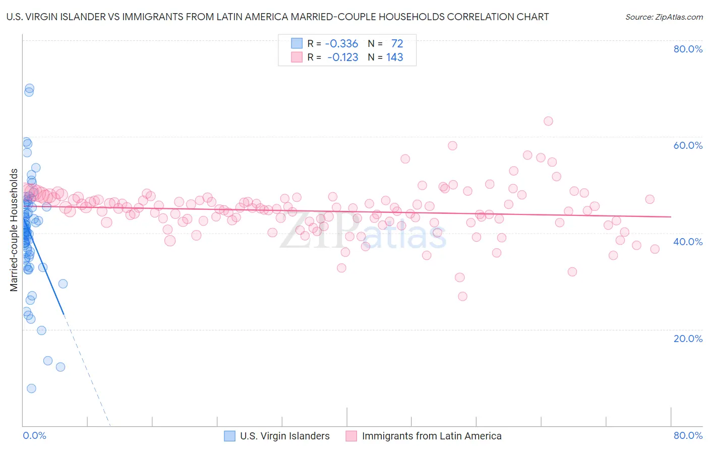 U.S. Virgin Islander vs Immigrants from Latin America Married-couple Households