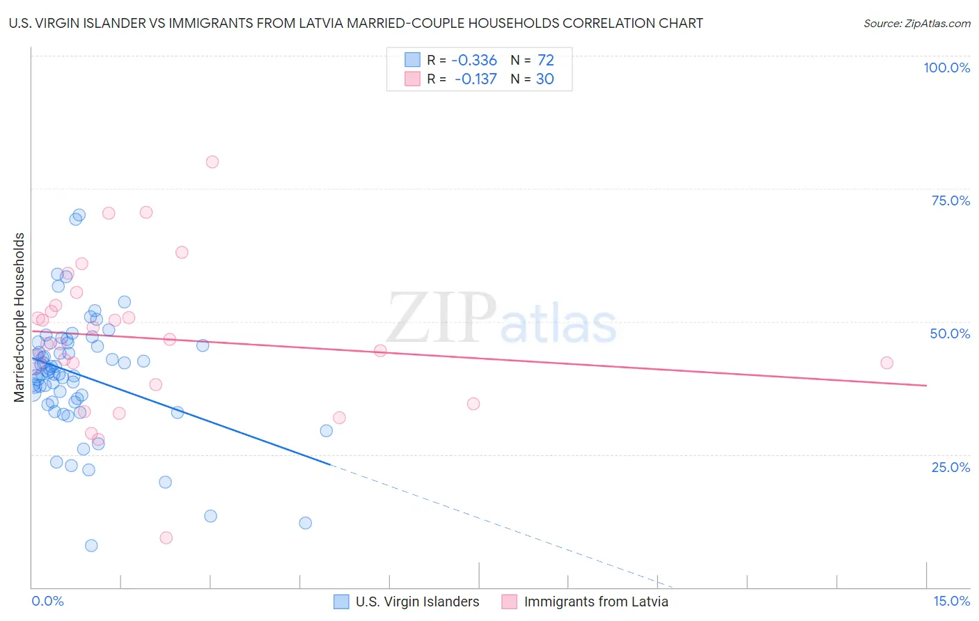 U.S. Virgin Islander vs Immigrants from Latvia Married-couple Households