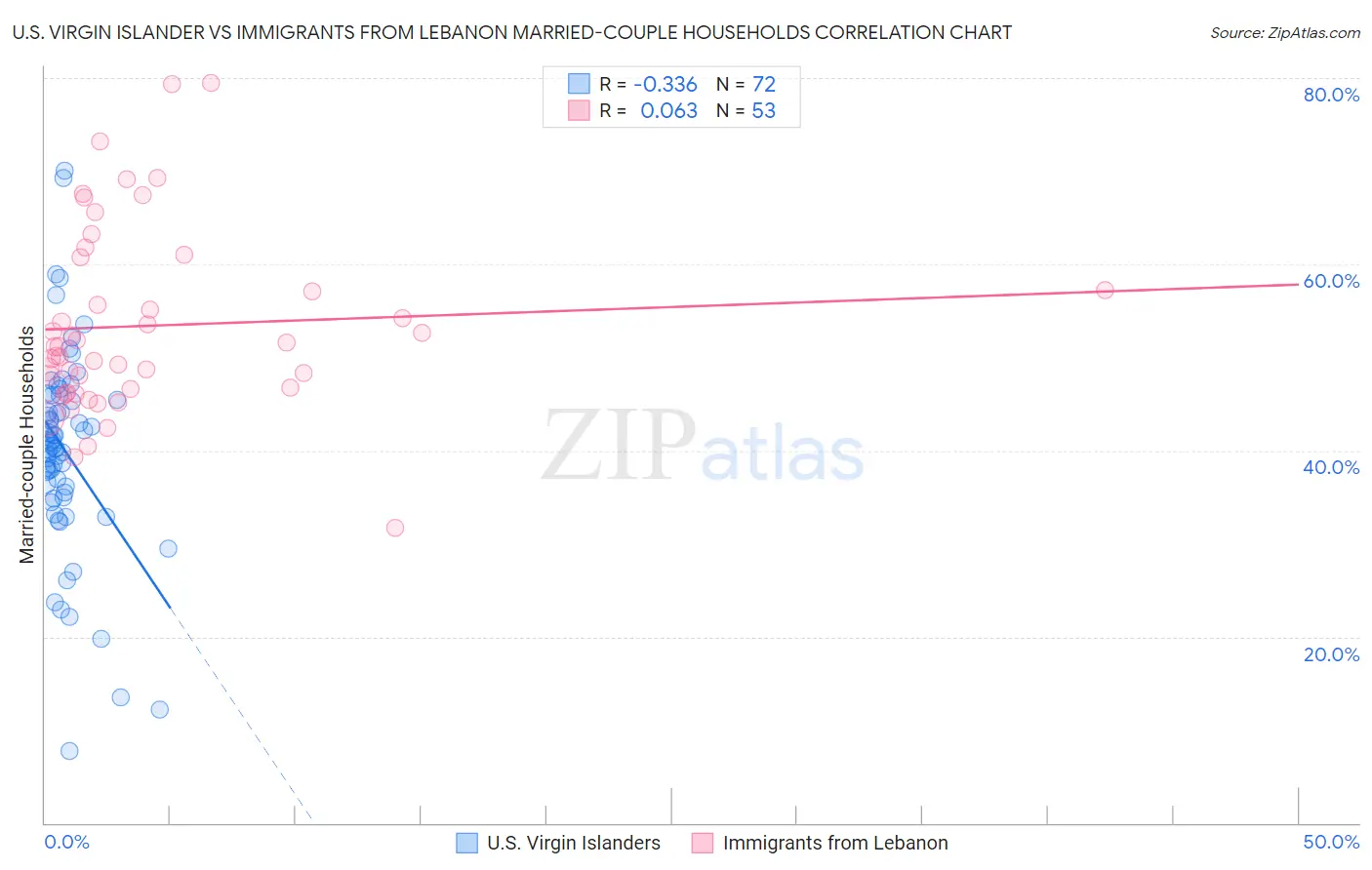 U.S. Virgin Islander vs Immigrants from Lebanon Married-couple Households