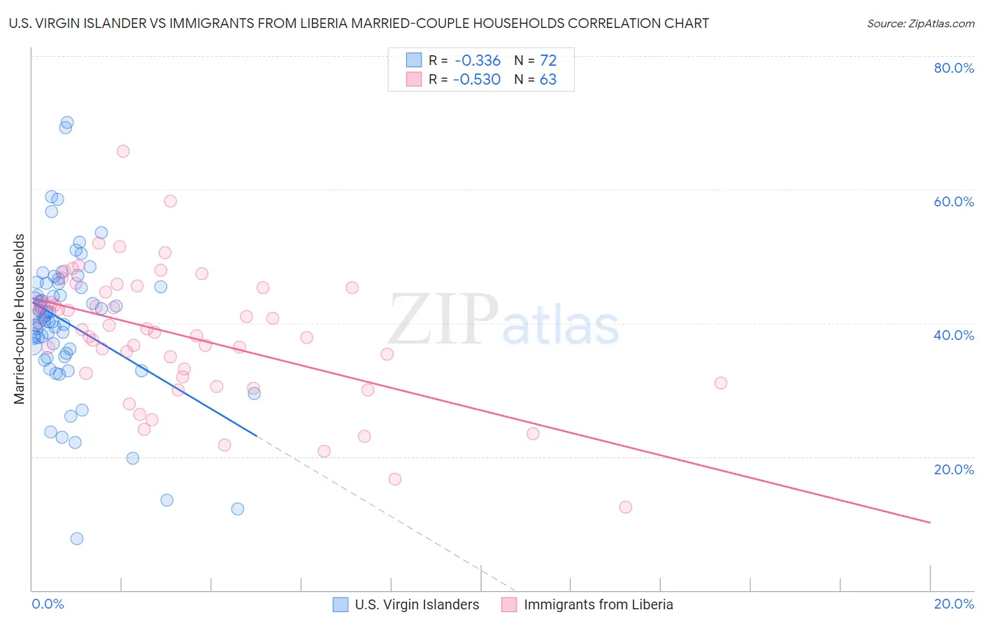 U.S. Virgin Islander vs Immigrants from Liberia Married-couple Households