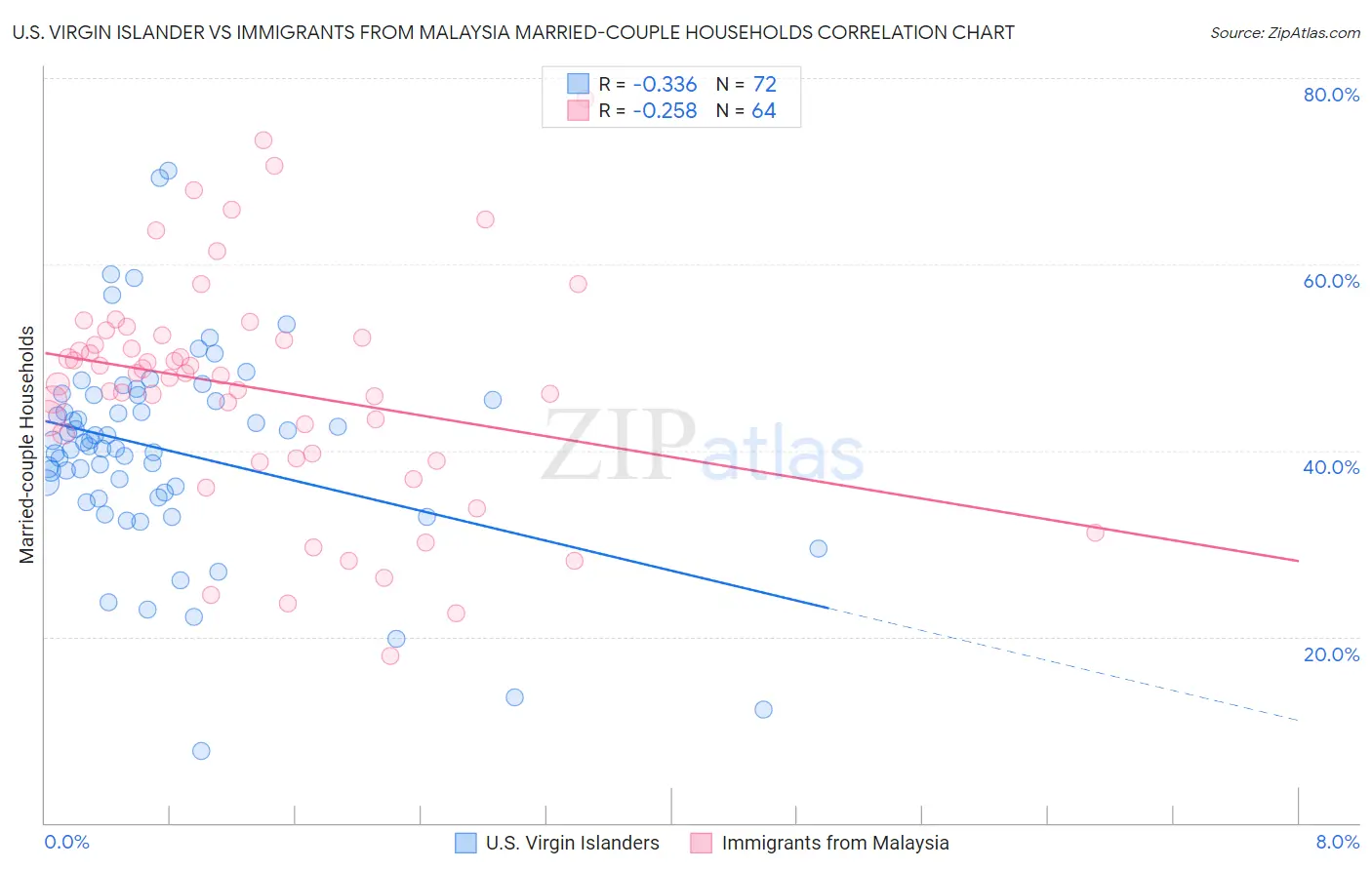 U.S. Virgin Islander vs Immigrants from Malaysia Married-couple Households