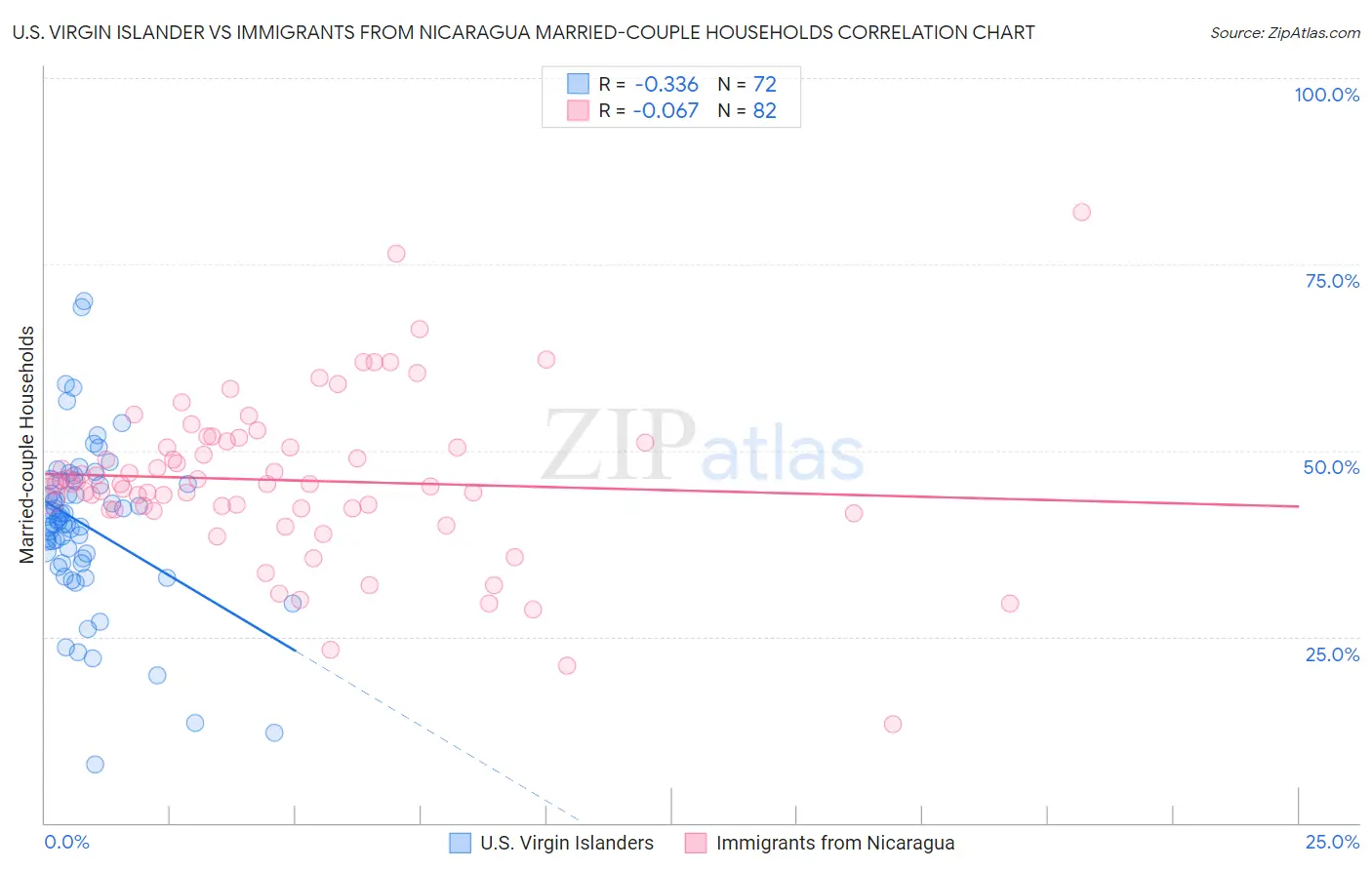 U.S. Virgin Islander vs Immigrants from Nicaragua Married-couple Households
