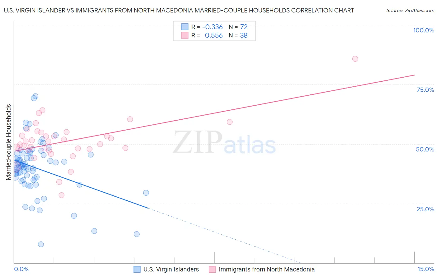 U.S. Virgin Islander vs Immigrants from North Macedonia Married-couple Households