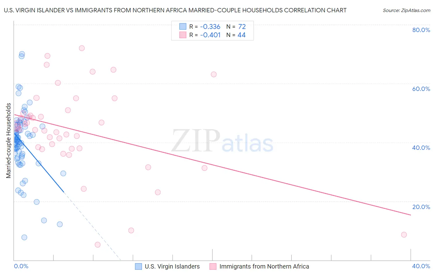 U.S. Virgin Islander vs Immigrants from Northern Africa Married-couple Households
