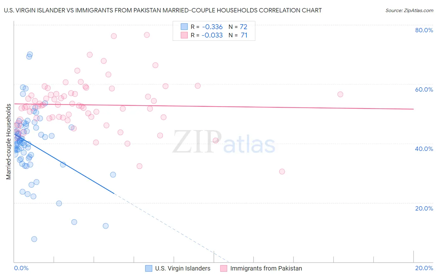 U.S. Virgin Islander vs Immigrants from Pakistan Married-couple Households