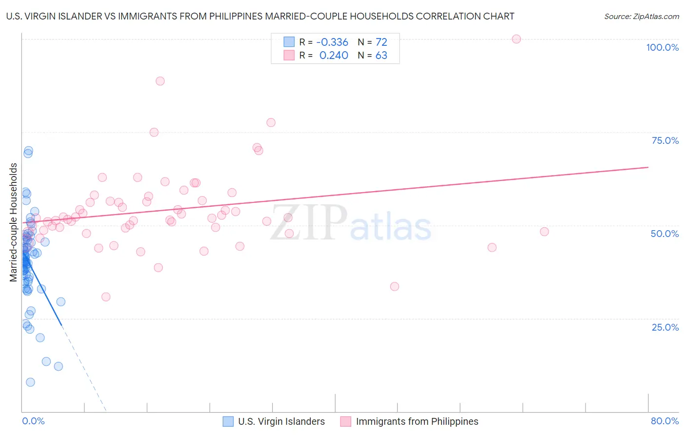 U.S. Virgin Islander vs Immigrants from Philippines Married-couple Households