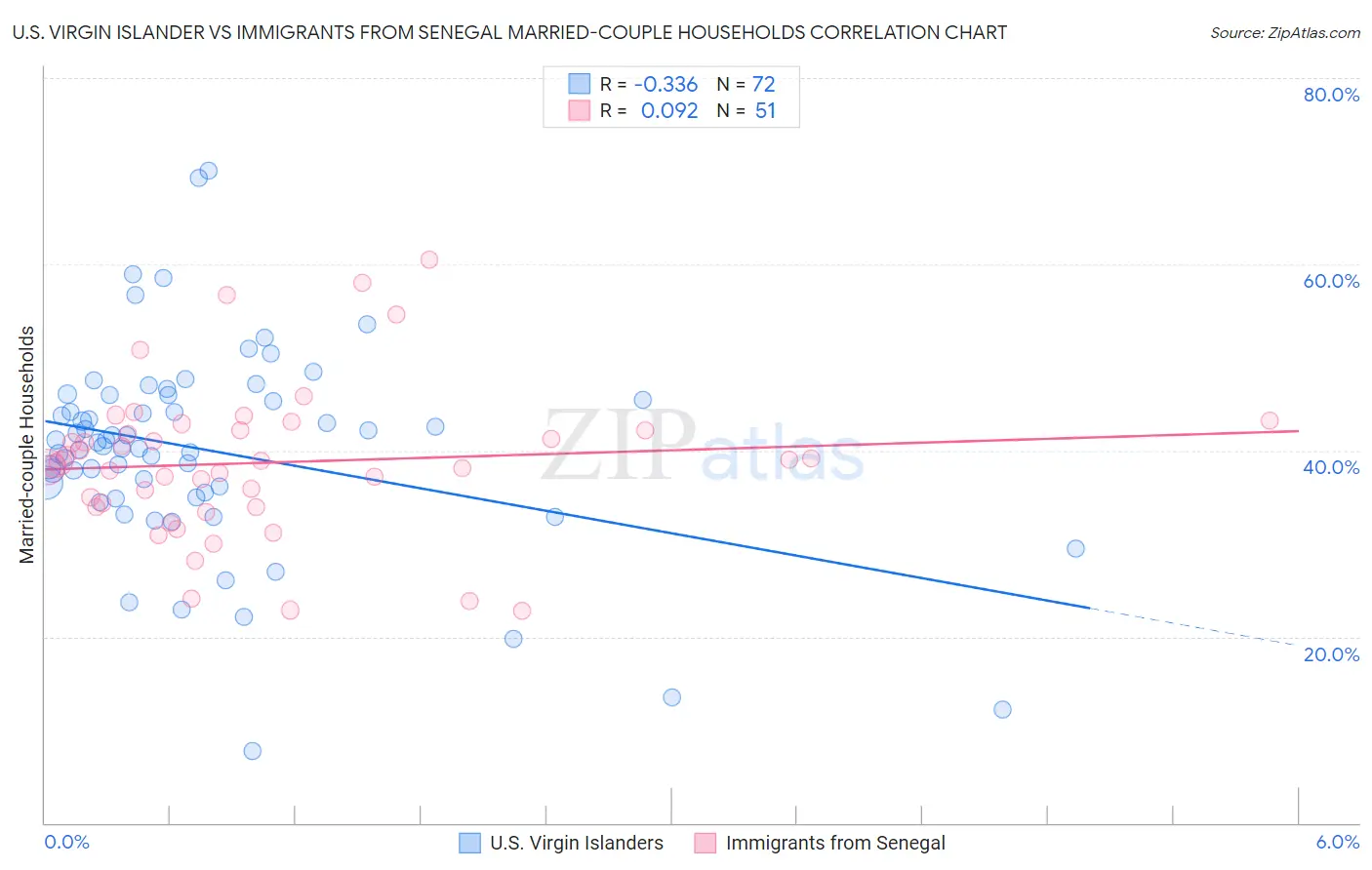 U.S. Virgin Islander vs Immigrants from Senegal Married-couple Households