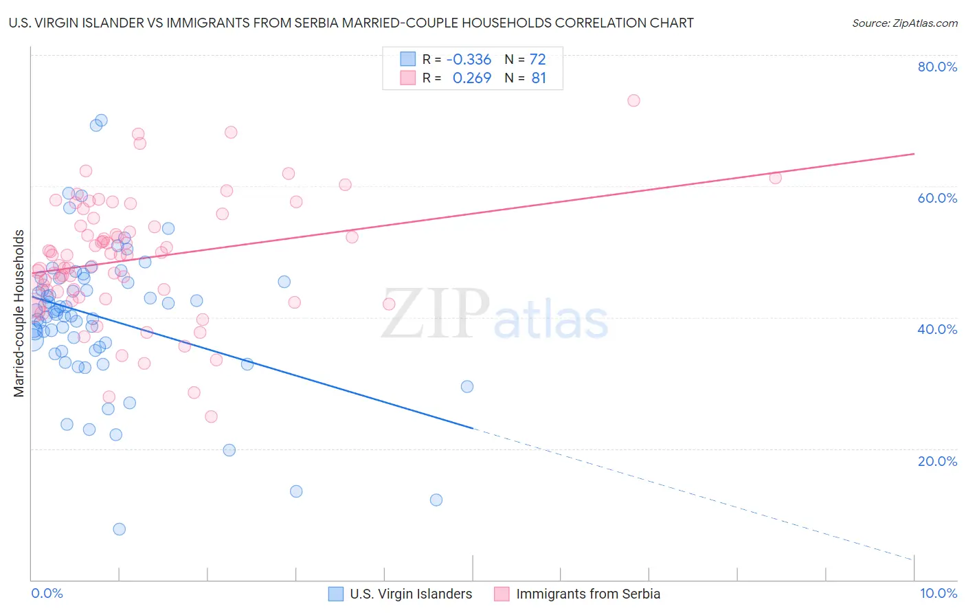 U.S. Virgin Islander vs Immigrants from Serbia Married-couple Households