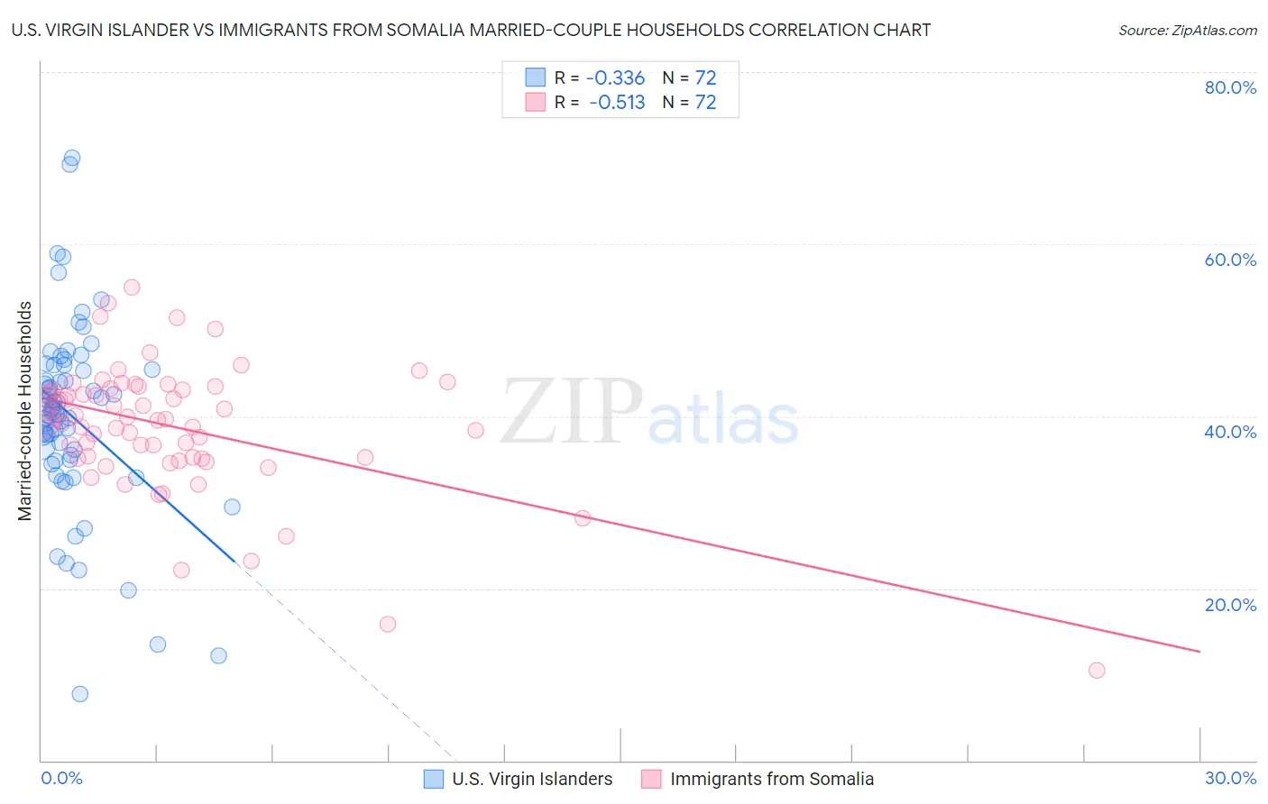 U.S. Virgin Islander vs Immigrants from Somalia Married-couple Households