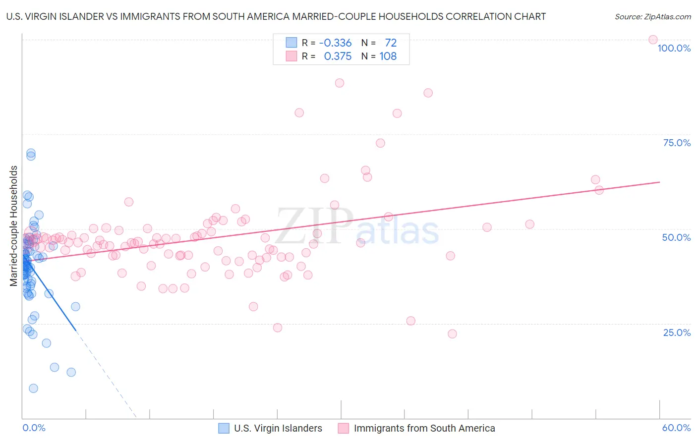 U.S. Virgin Islander vs Immigrants from South America Married-couple Households