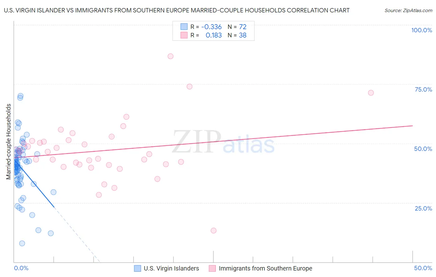 U.S. Virgin Islander vs Immigrants from Southern Europe Married-couple Households