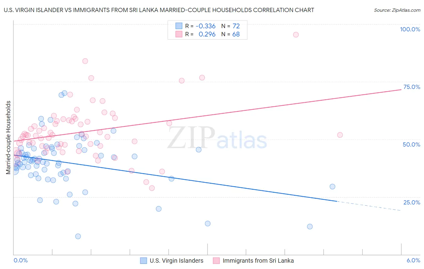 U.S. Virgin Islander vs Immigrants from Sri Lanka Married-couple Households
