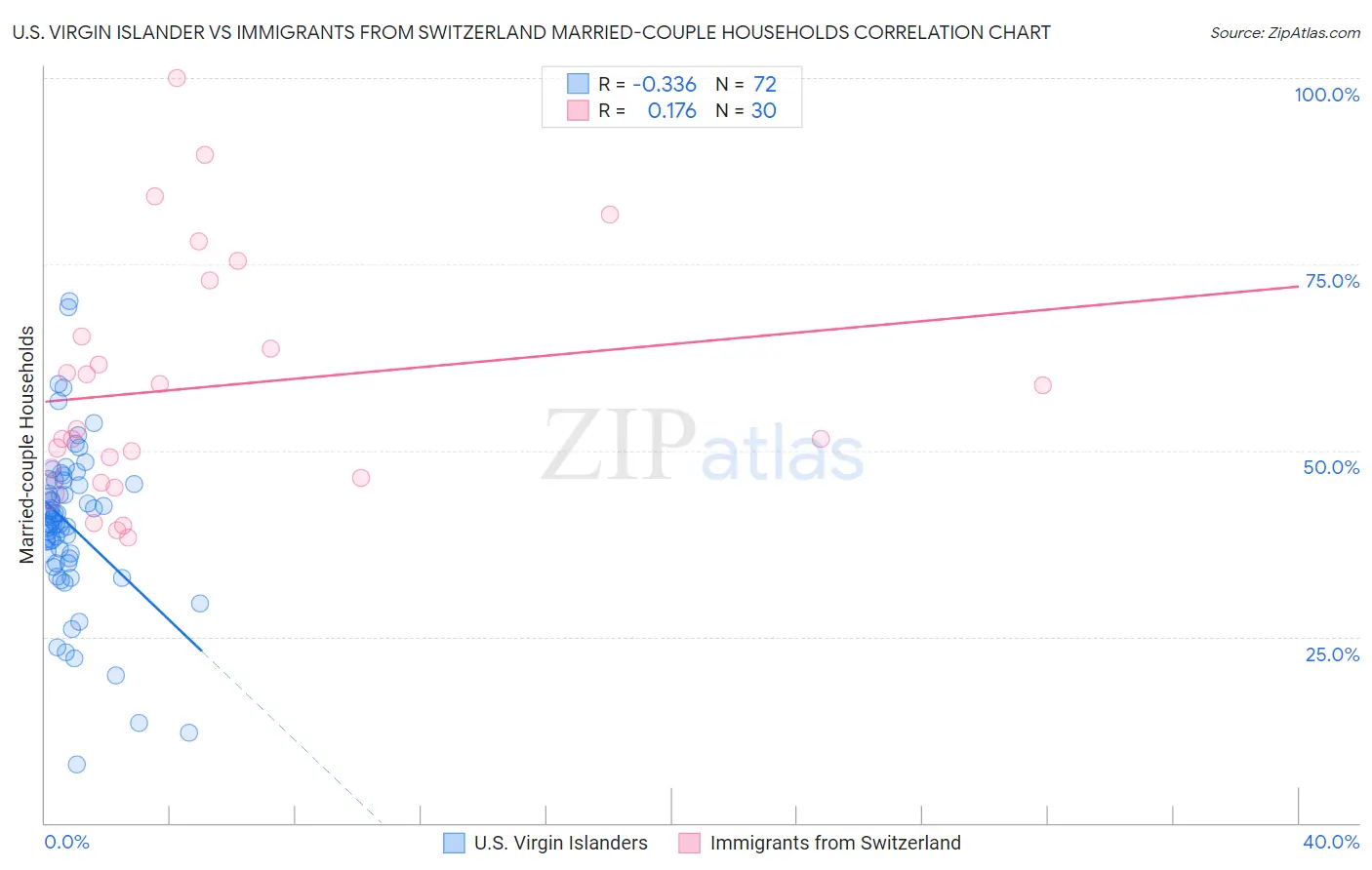U.S. Virgin Islander vs Immigrants from Switzerland Married-couple Households