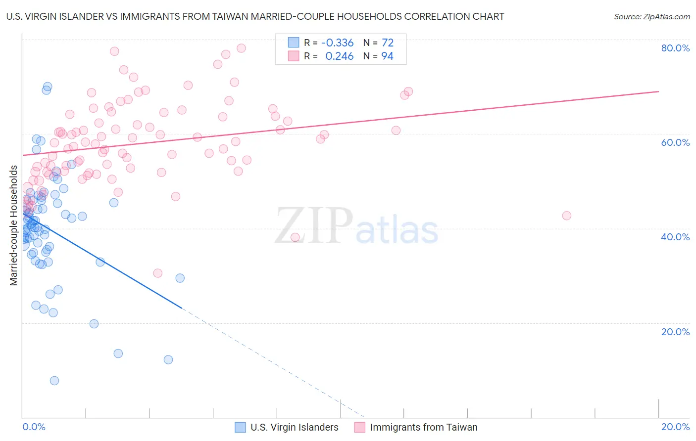 U.S. Virgin Islander vs Immigrants from Taiwan Married-couple Households