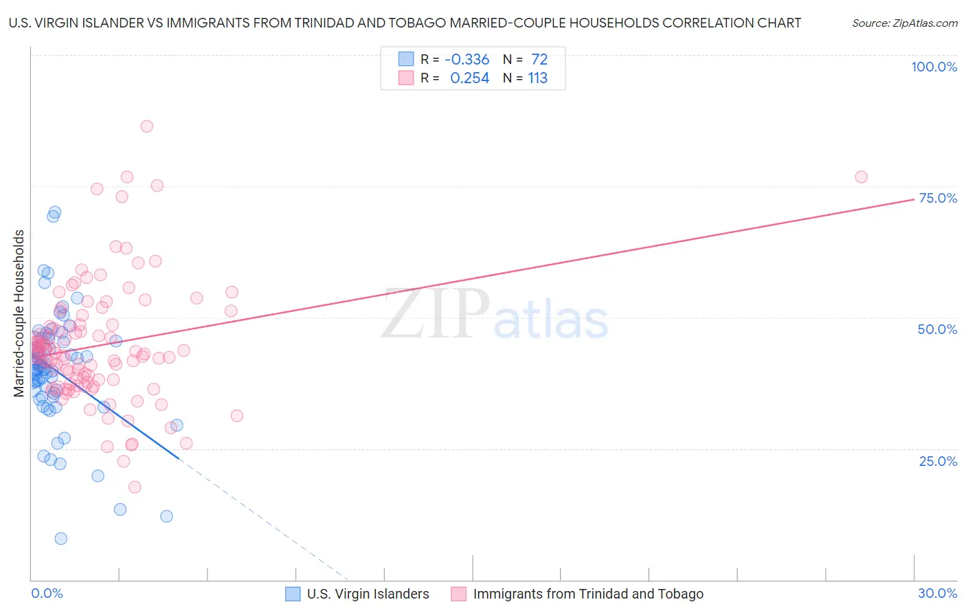 U.S. Virgin Islander vs Immigrants from Trinidad and Tobago Married-couple Households