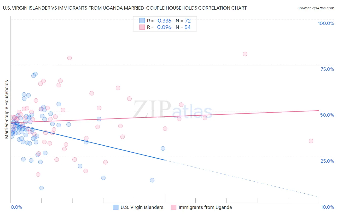 U.S. Virgin Islander vs Immigrants from Uganda Married-couple Households