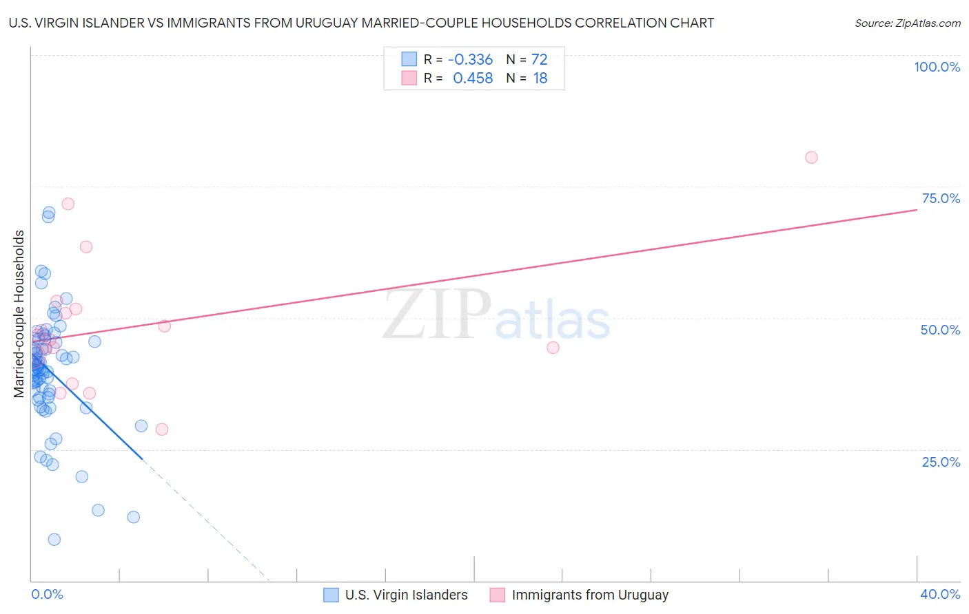 U.S. Virgin Islander vs Immigrants from Uruguay Married-couple Households