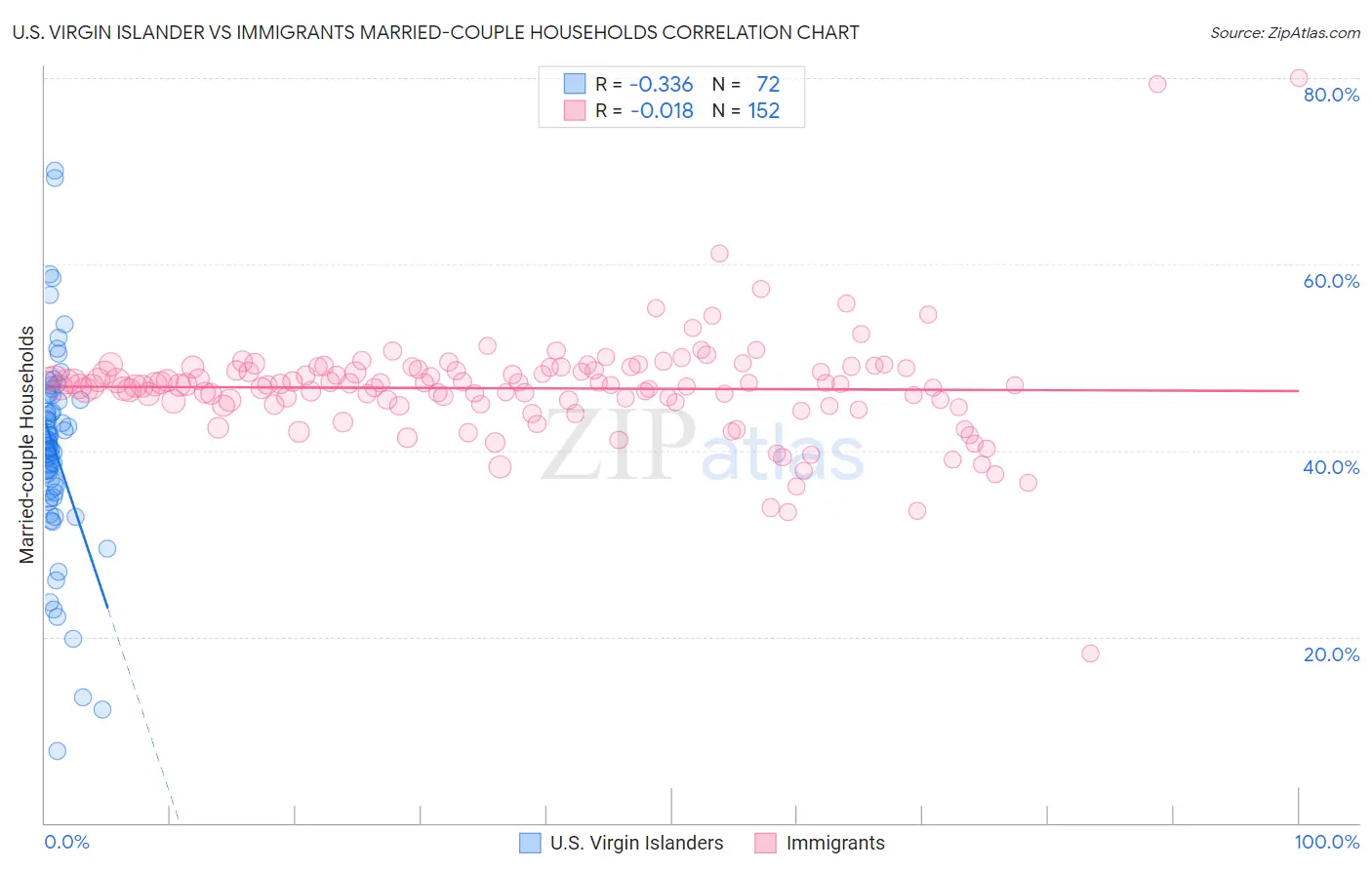 U.S. Virgin Islander vs Immigrants Married-couple Households