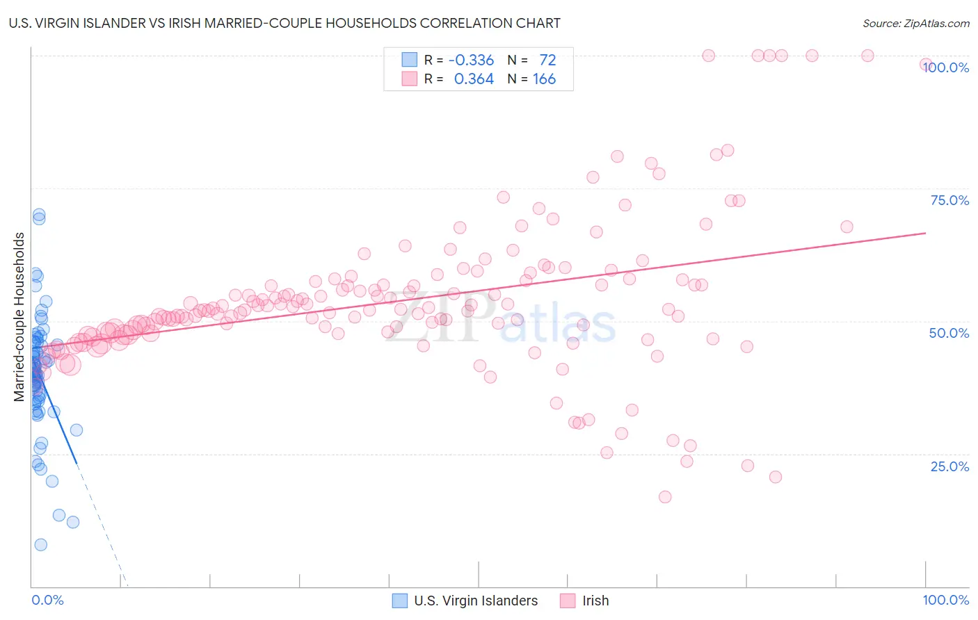 U.S. Virgin Islander vs Irish Married-couple Households