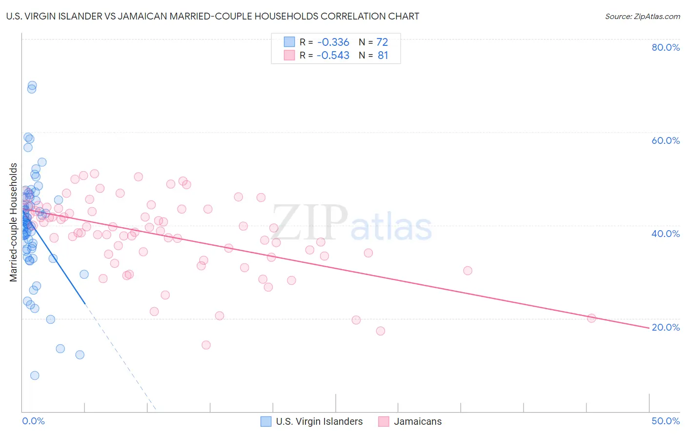U.S. Virgin Islander vs Jamaican Married-couple Households