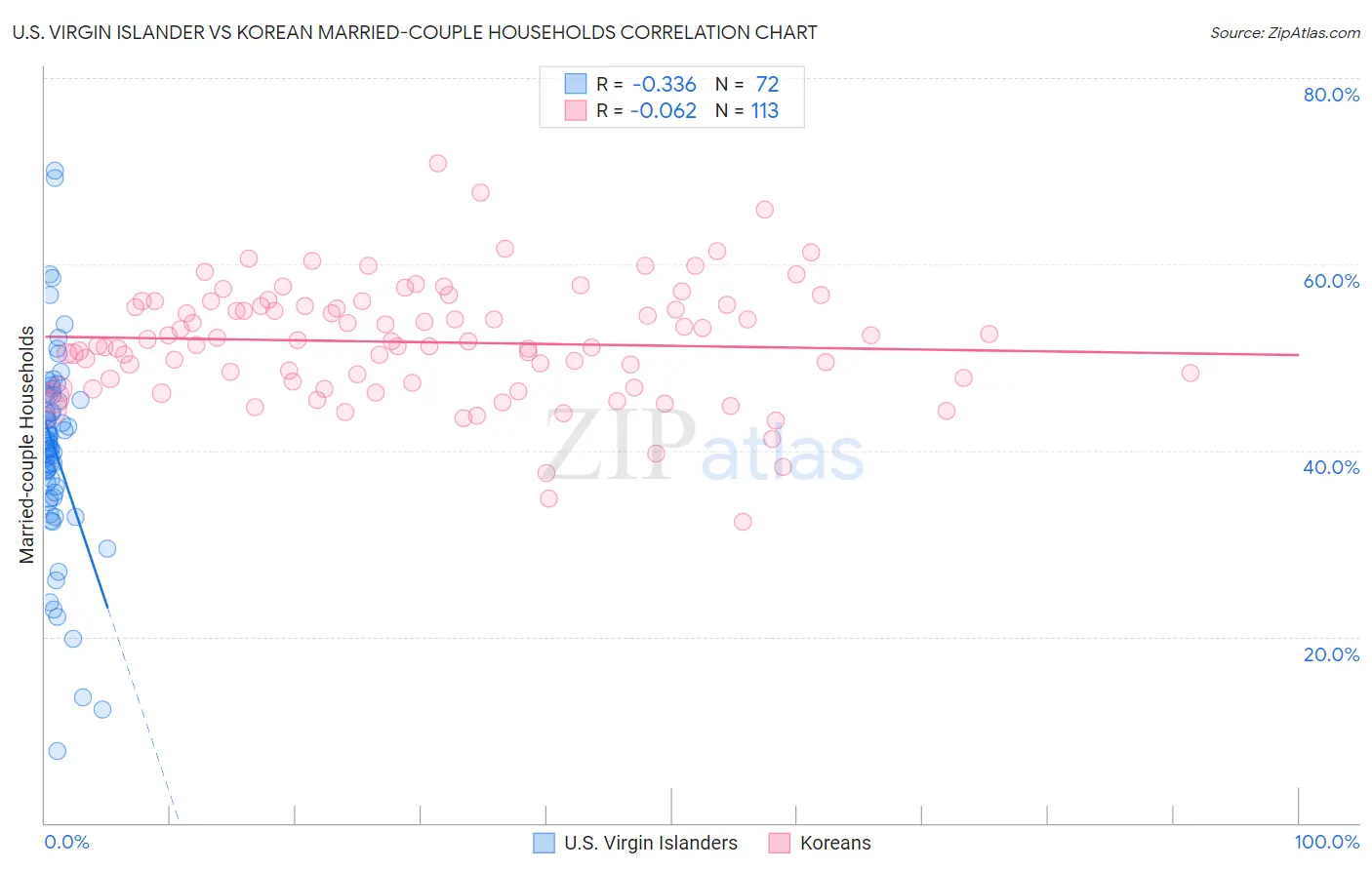 U.S. Virgin Islander vs Korean Married-couple Households