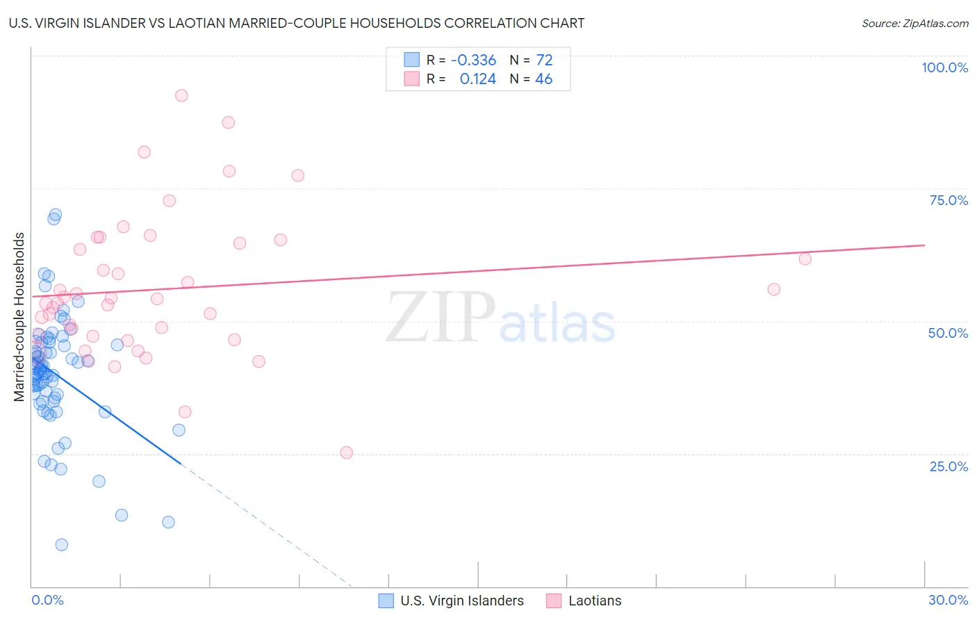 U.S. Virgin Islander vs Laotian Married-couple Households