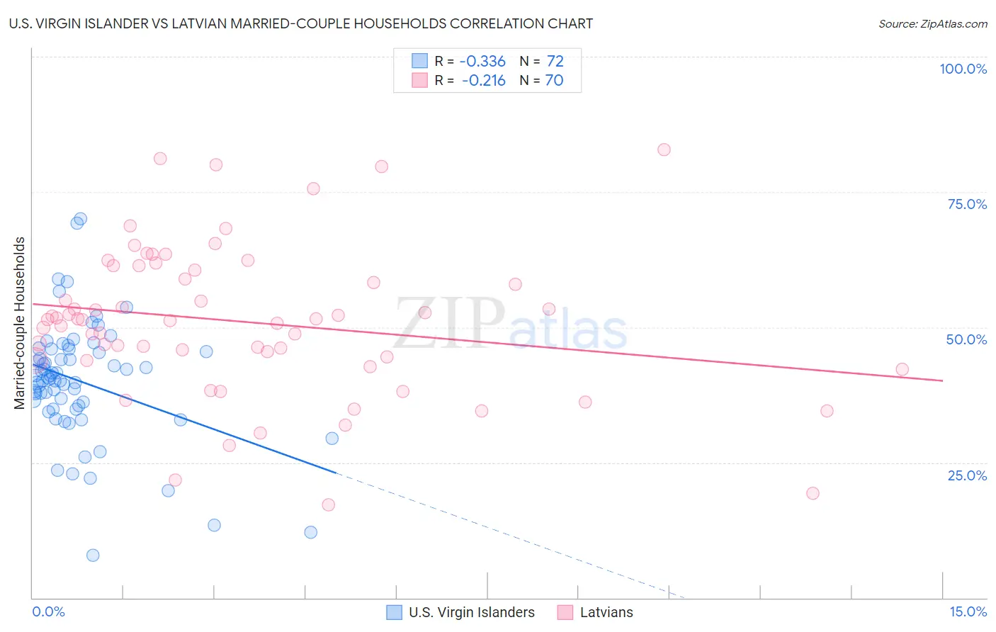 U.S. Virgin Islander vs Latvian Married-couple Households