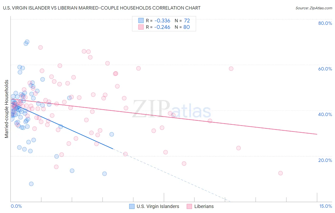 U.S. Virgin Islander vs Liberian Married-couple Households