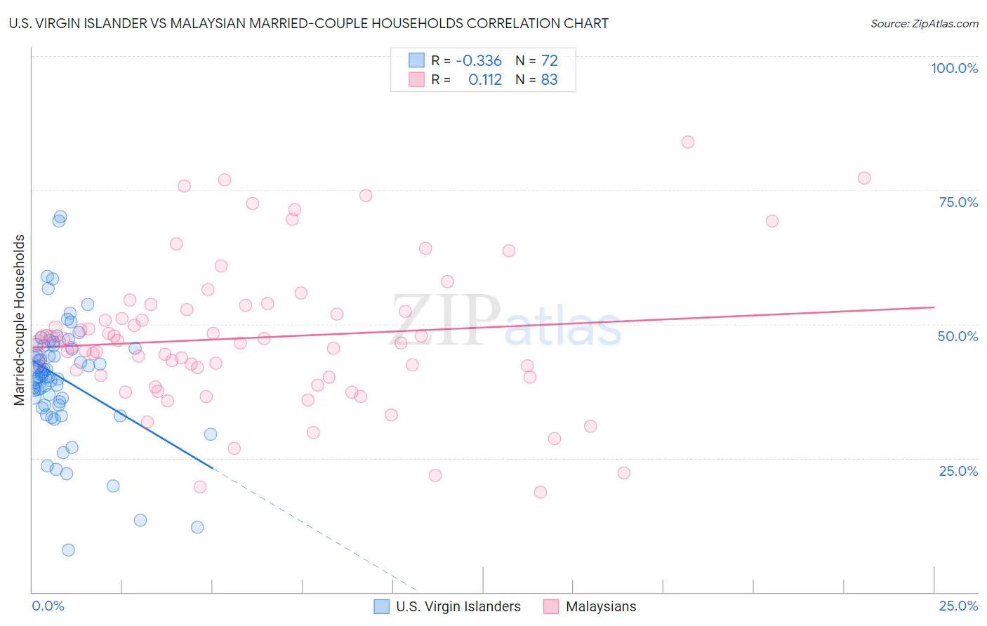 U.S. Virgin Islander vs Malaysian Married-couple Households