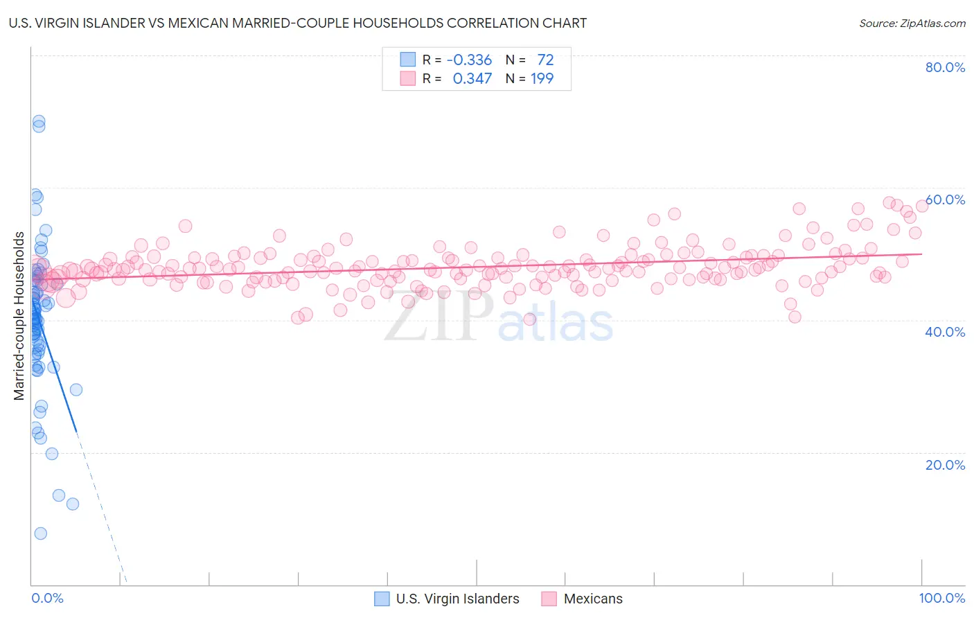U.S. Virgin Islander vs Mexican Married-couple Households