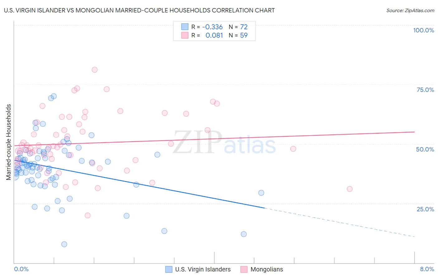 U.S. Virgin Islander vs Mongolian Married-couple Households