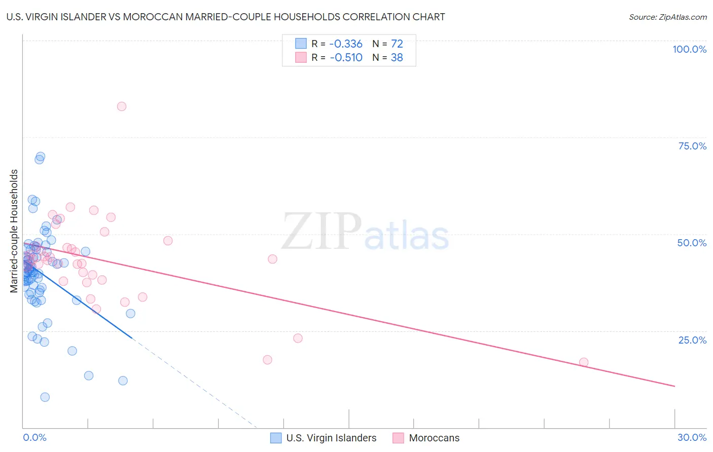 U.S. Virgin Islander vs Moroccan Married-couple Households