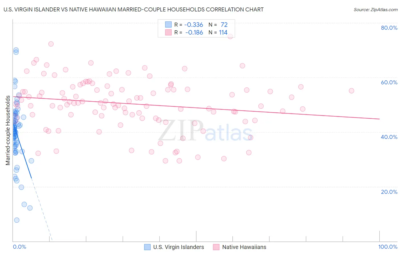 U.S. Virgin Islander vs Native Hawaiian Married-couple Households
