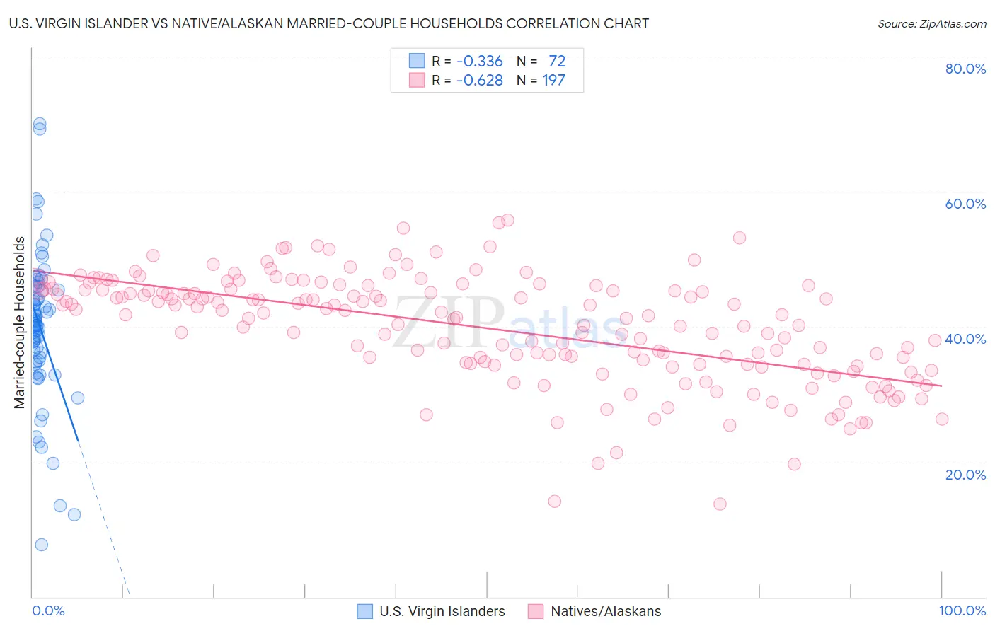 U.S. Virgin Islander vs Native/Alaskan Married-couple Households