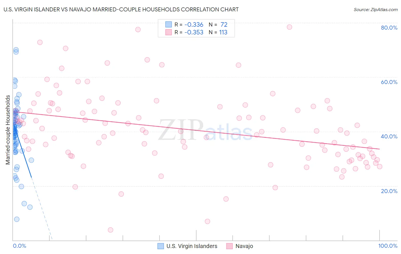 U.S. Virgin Islander vs Navajo Married-couple Households