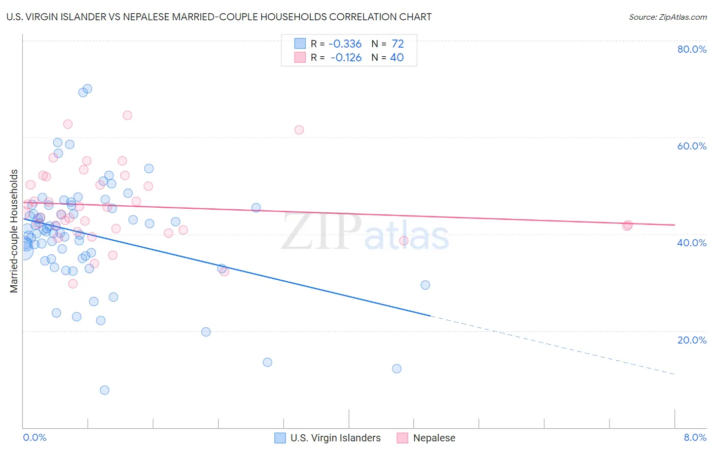 U.S. Virgin Islander vs Nepalese Married-couple Households