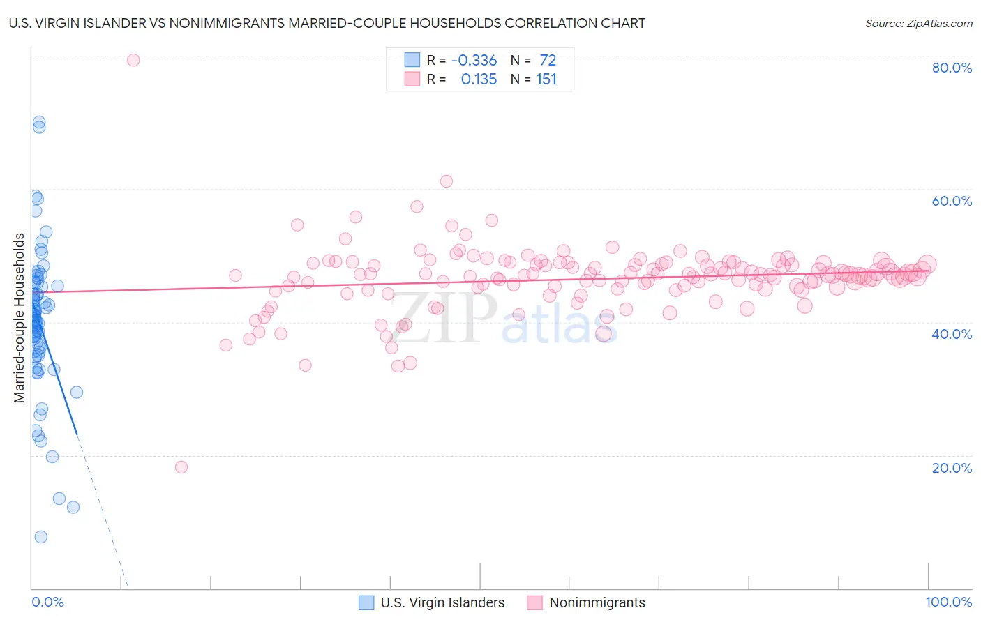 U.S. Virgin Islander vs Nonimmigrants Married-couple Households