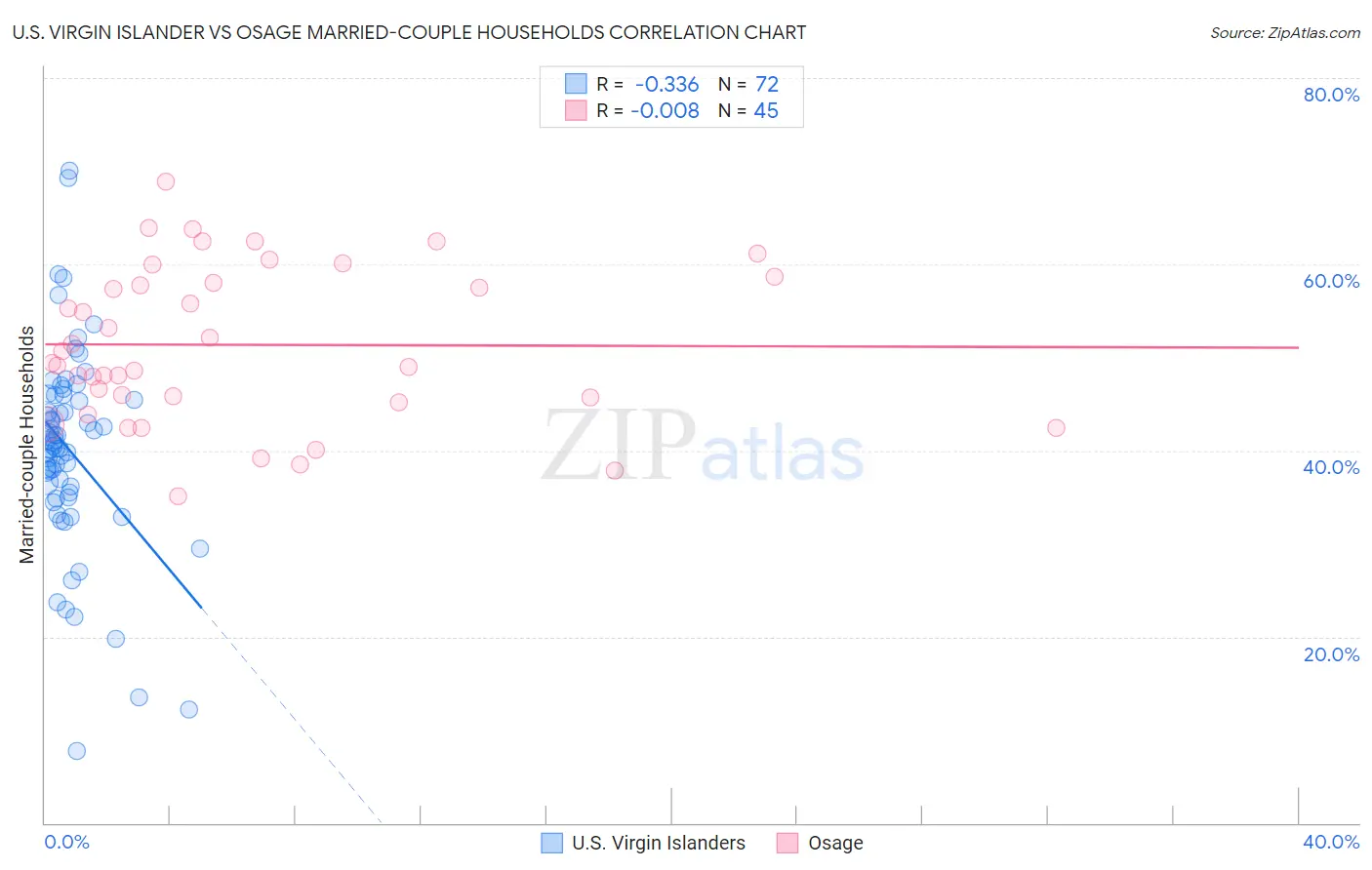 U.S. Virgin Islander vs Osage Married-couple Households