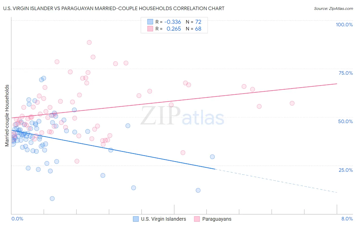 U.S. Virgin Islander vs Paraguayan Married-couple Households