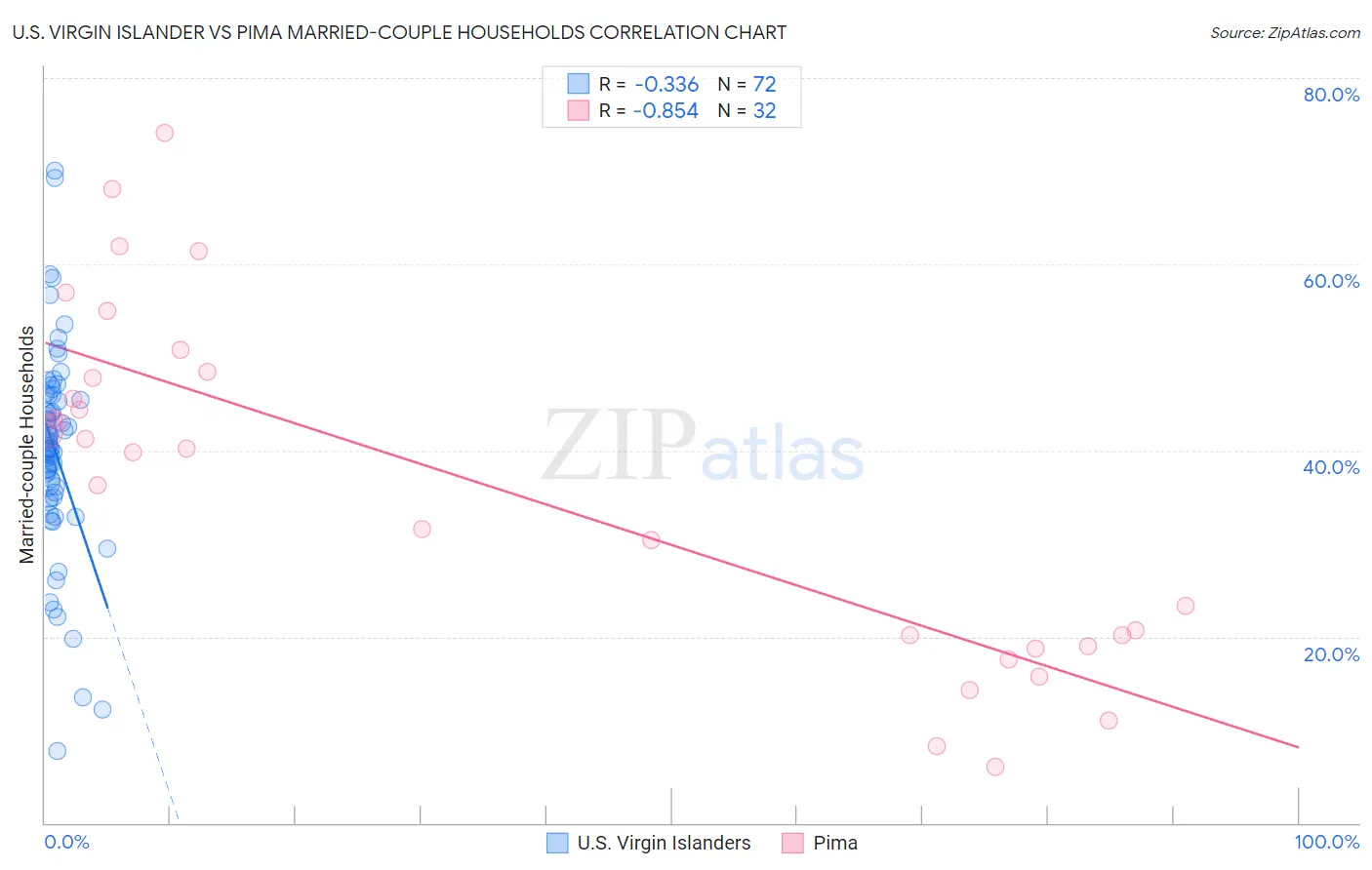 U.S. Virgin Islander vs Pima Married-couple Households