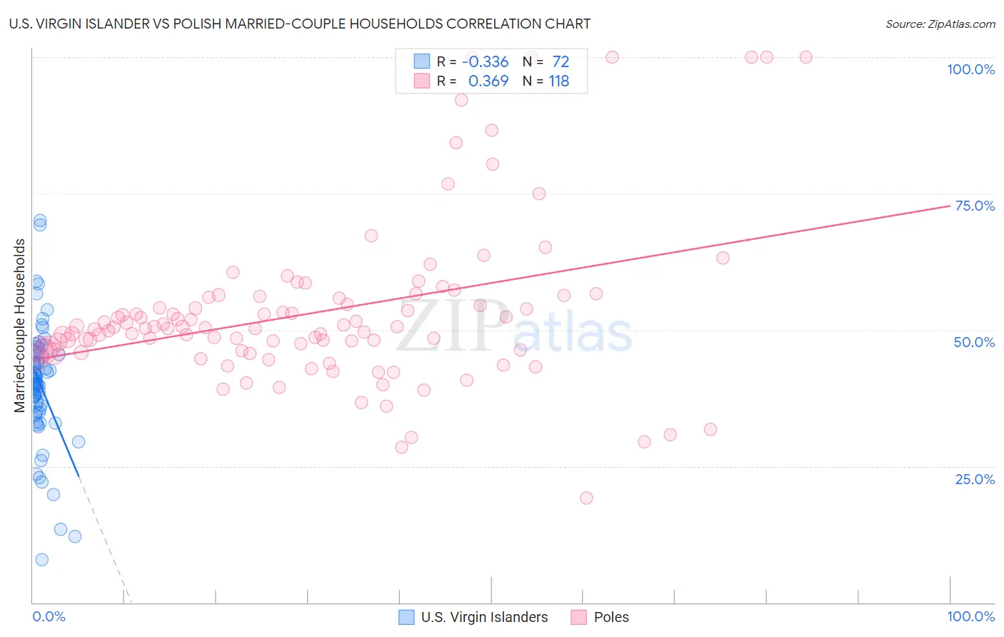 U.S. Virgin Islander vs Polish Married-couple Households