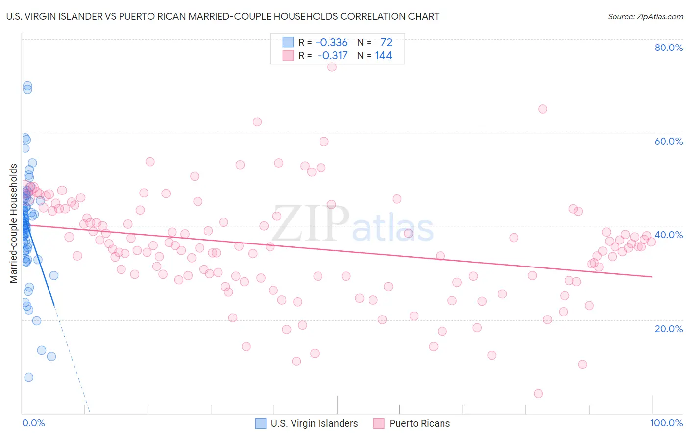 U.S. Virgin Islander vs Puerto Rican Married-couple Households