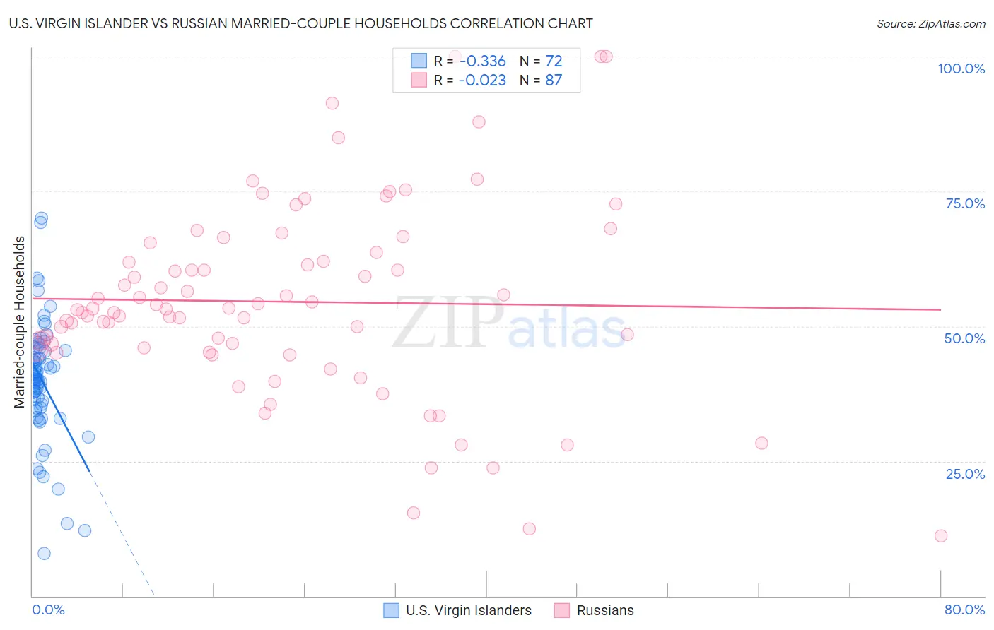 U.S. Virgin Islander vs Russian Married-couple Households