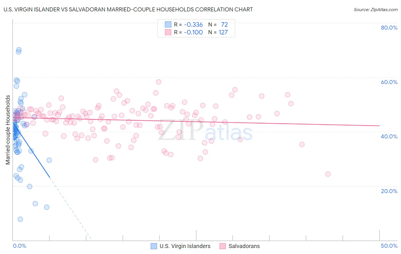 U.S. Virgin Islander vs Salvadoran Married-couple Households