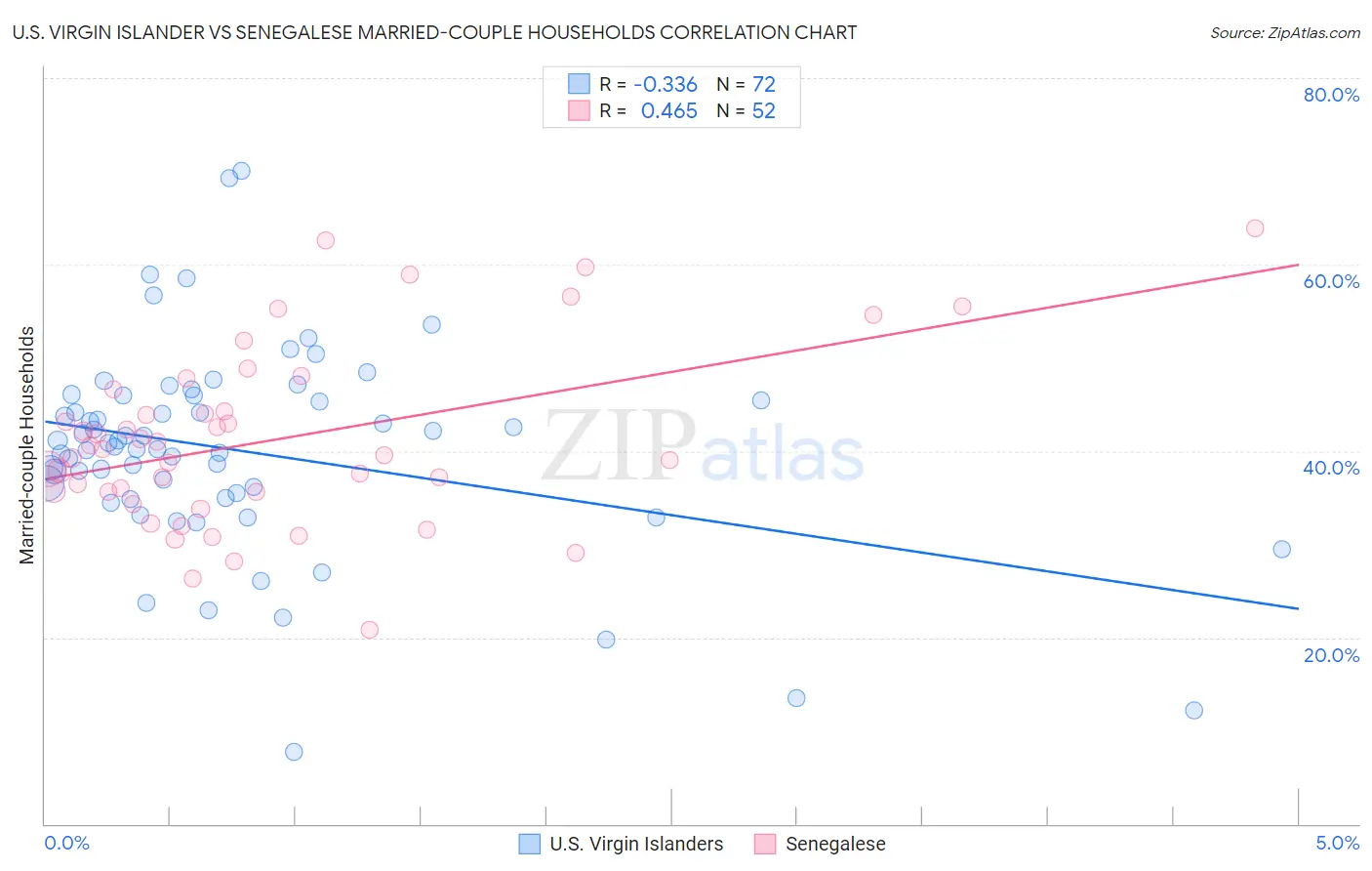 U.S. Virgin Islander vs Senegalese Married-couple Households