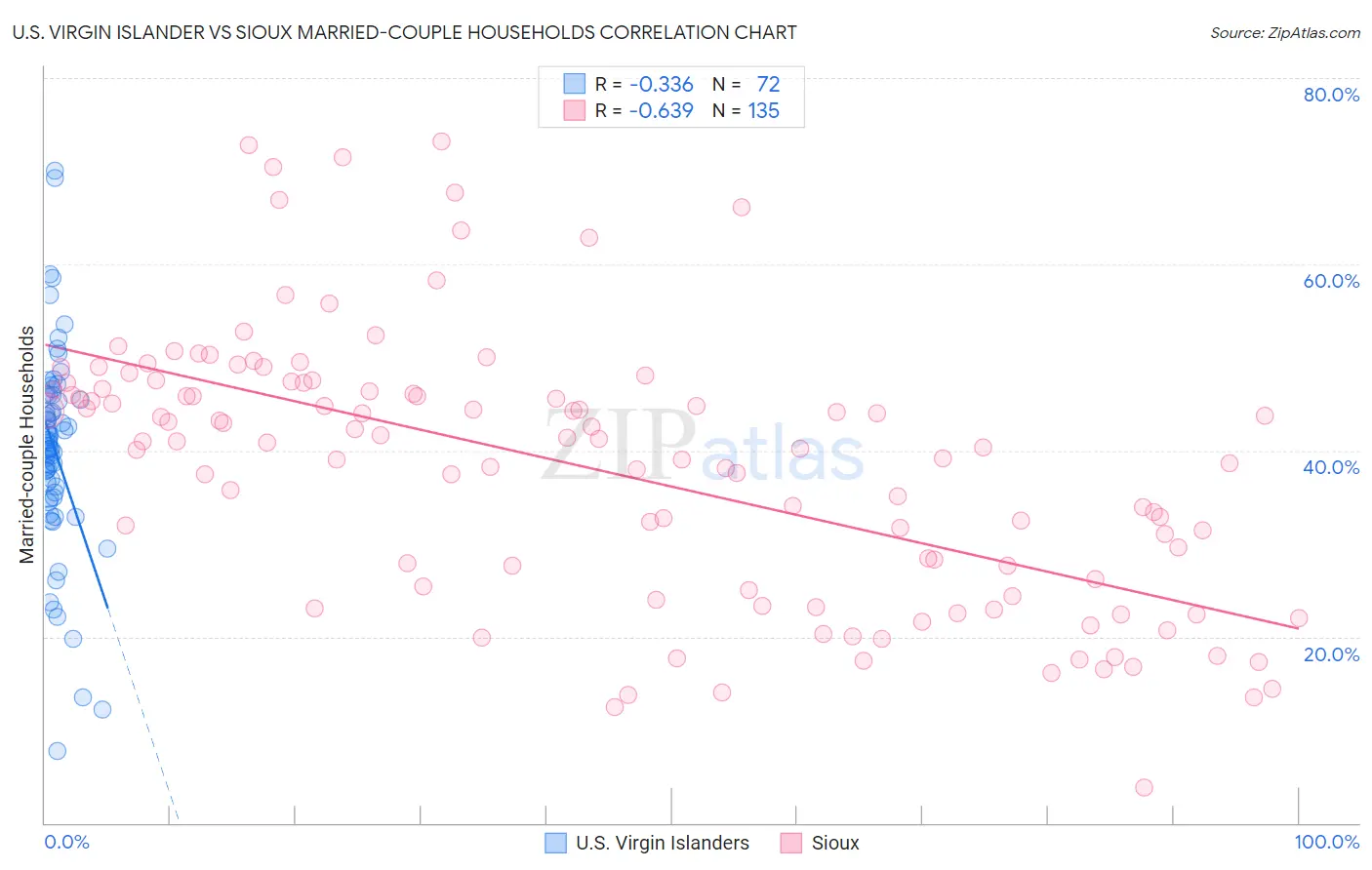 U.S. Virgin Islander vs Sioux Married-couple Households