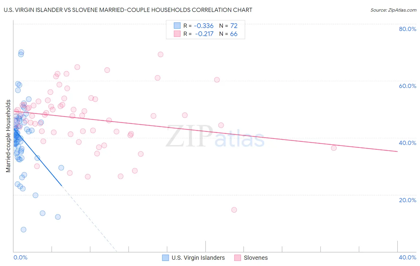 U.S. Virgin Islander vs Slovene Married-couple Households
