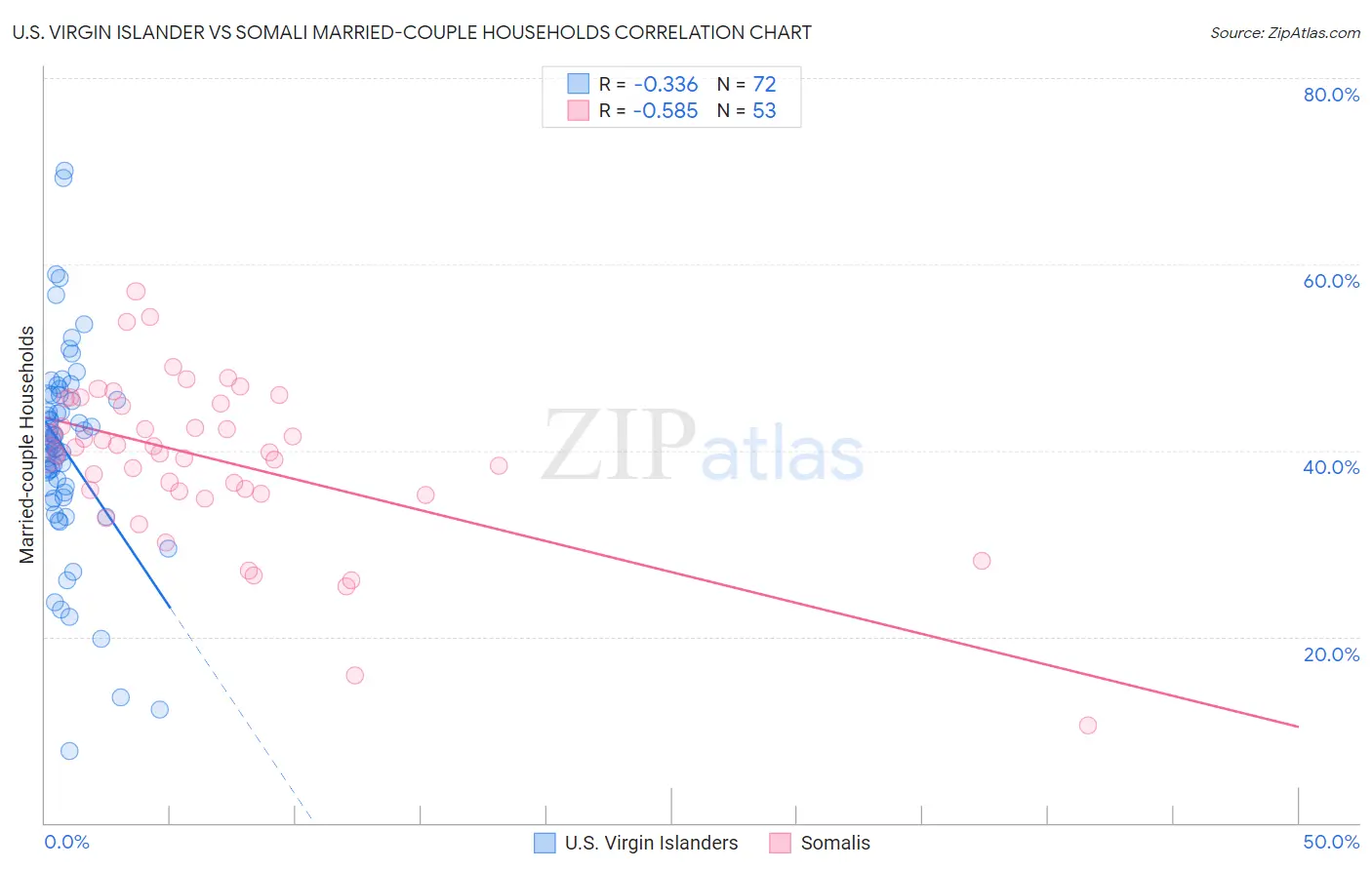 U.S. Virgin Islander vs Somali Married-couple Households