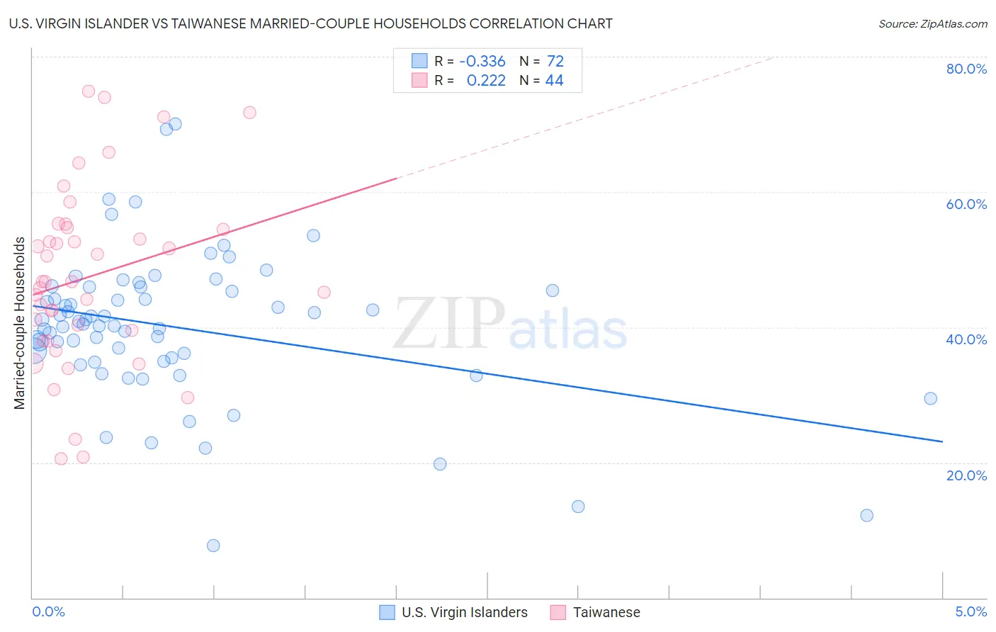 U.S. Virgin Islander vs Taiwanese Married-couple Households